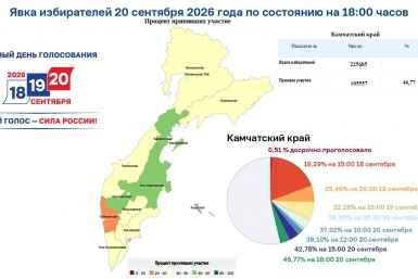 Явка избирателей на Камчатке достигла 46,77% к 18:00