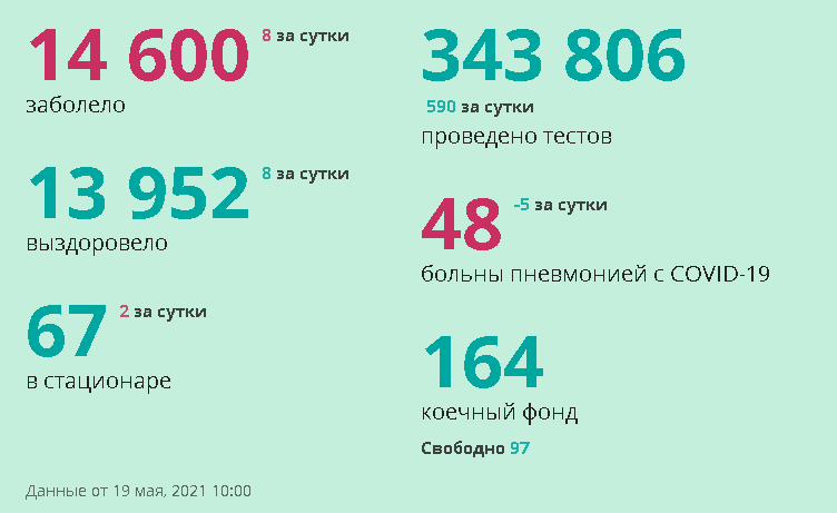 Статистика по коронавирусу стопкоронавирус41.рф