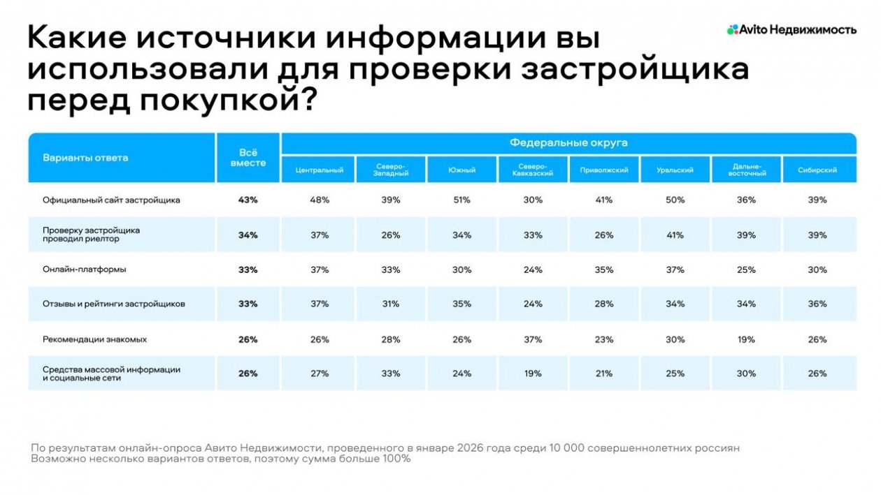 Авито Недвижимость