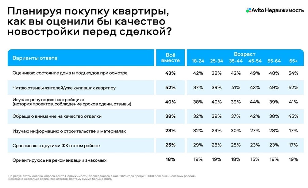 Авито Недвижимость