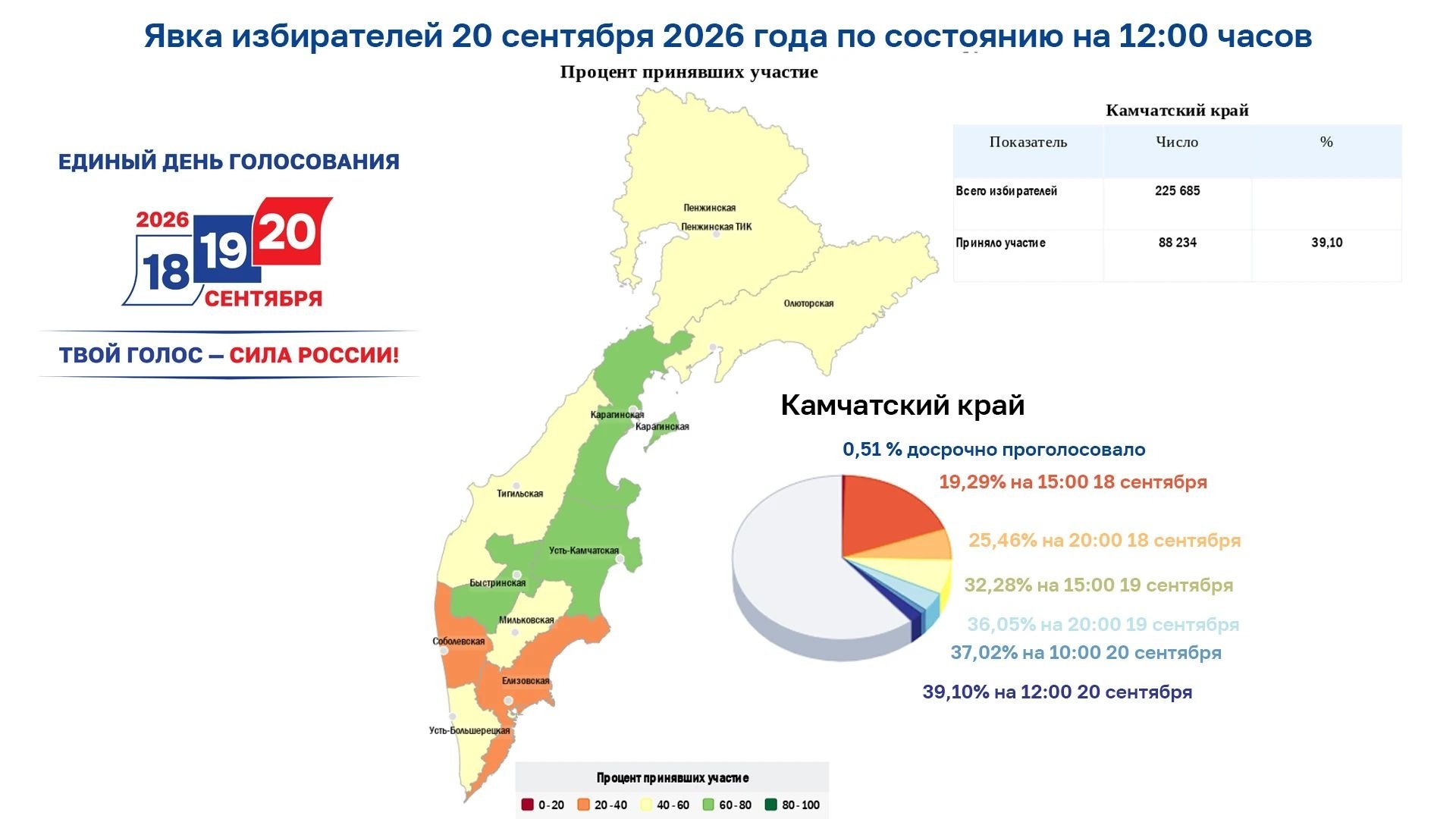 Инфографика Избирком Камчатского края