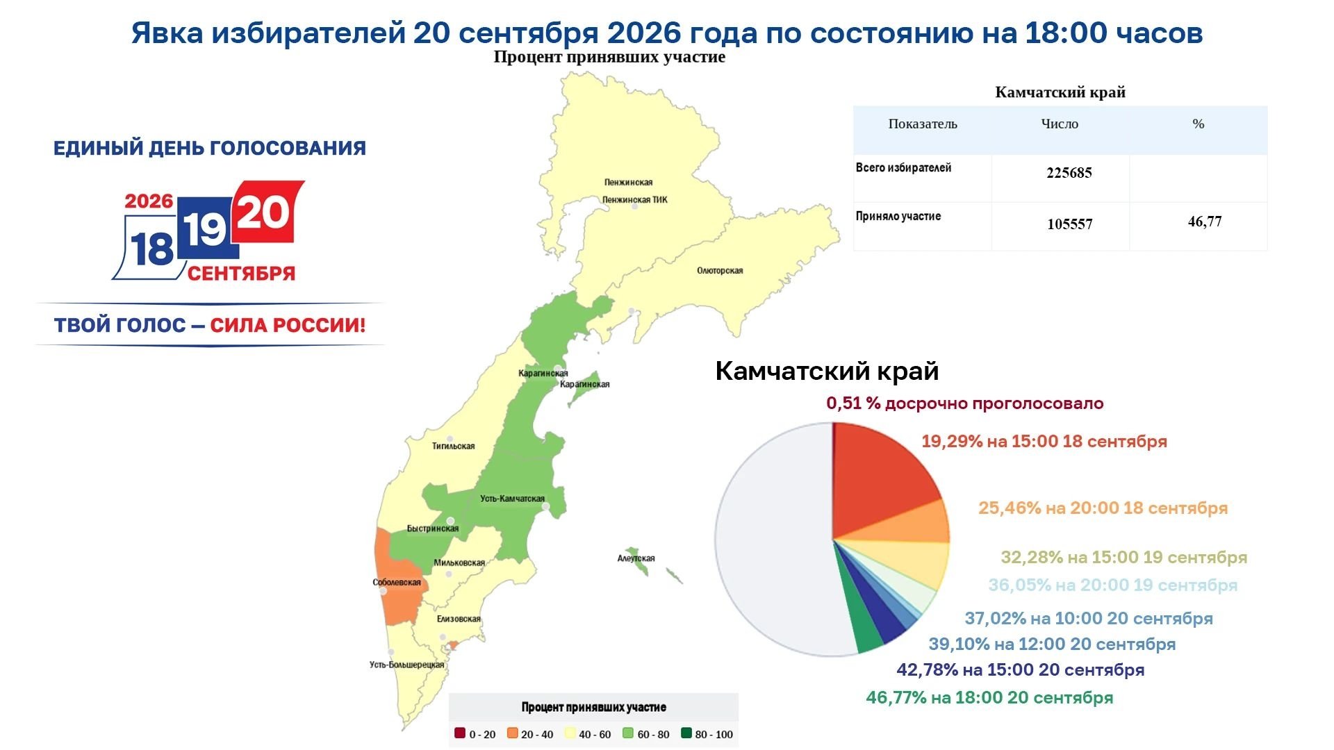 Инфографика Избирком Камчатского края